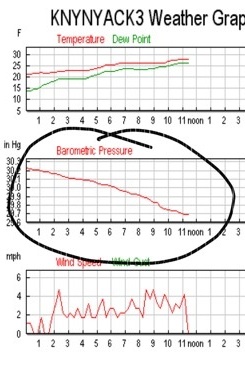 Yacktown Egg Company Personal Weather Station, Feb 13 2014