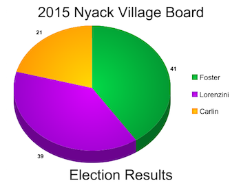 Nyack Village Board 2015 Election Results